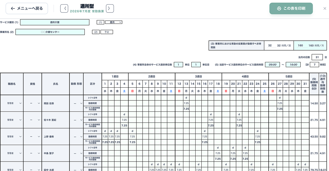 ケアシフの常勤換算表（FTE）画面。サービス別・職務別に月次集計した常勤換算値を表示